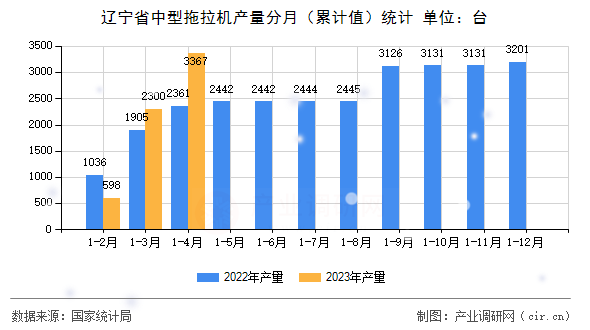 遼寧省中型拖拉機產(chǎn)量分月(累計值)統(tǒng)計 遼寧省中型拖拉機產(chǎn)量分月(累計值)統(tǒng)計