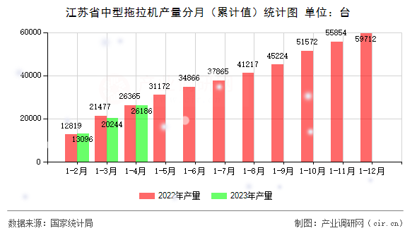 江蘇省中型拖拉機產量分月（累計值）統(tǒng)計圖