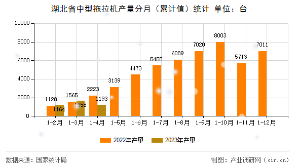 湖北省中型拖拉機(jī)產(chǎn)量分月（累計(jì)值）統(tǒng)計(jì)