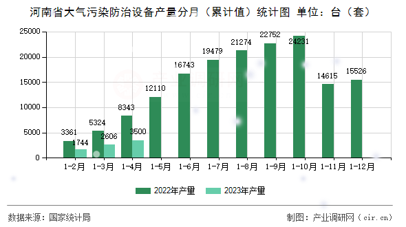 河南省大氣污染防治設備產量分月（累計值）統(tǒng)計圖