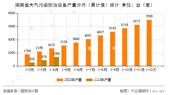 湖南省大氣污染防治設備產量分月（累計值）統(tǒng)計