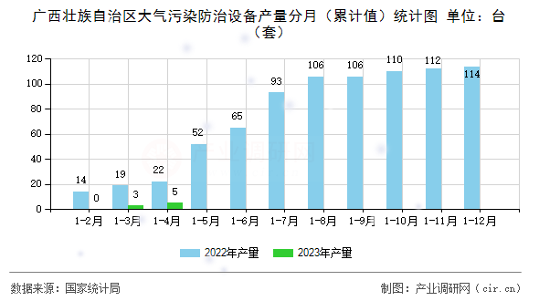 廣西壯族自治區(qū)大氣污染防治設(shè)備產(chǎn)量分月（累計(jì)值）統(tǒng)計(jì)圖