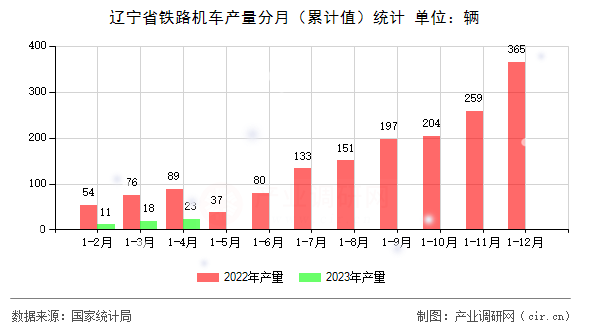遼寧省鐵路機車產(chǎn)量分月(累計值)統(tǒng)計 遼寧省鐵路機車產(chǎn)量分月(累計值)統(tǒng)計