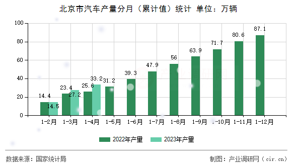 北京市汽車(chē)產(chǎn)量分月（累計(jì)值）統(tǒng)計(jì)