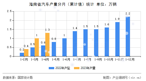 海南省汽車產量分月(累計值)統(tǒng)計 海南省汽車產量分月(累計值)統(tǒng)計