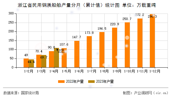 浙江省民用鋼質(zhì)船舶產(chǎn)量分月（累計(jì)值）統(tǒng)計(jì)圖
