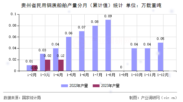 貴州省民用鋼質(zhì)船舶產(chǎn)量分月(累計值)統(tǒng)計 貴州省民用鋼質(zhì)船舶產(chǎn)量分月(累計值)統(tǒng)計