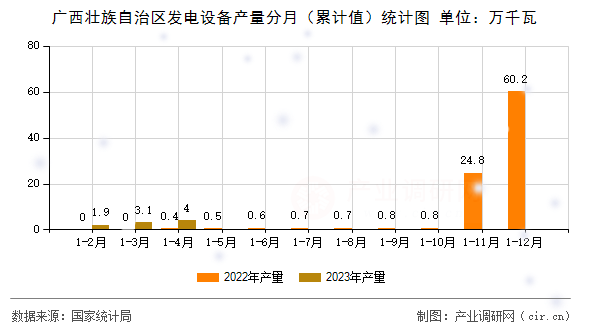 廣西壯族自治區(qū)發(fā)電設(shè)備產(chǎn)量分月（累計(jì)值）統(tǒng)計(jì)圖