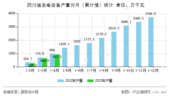 四川省發(fā)電設(shè)備產(chǎn)量分月(累計值)統(tǒng)計 四川省發(fā)電設(shè)備產(chǎn)量分月(累計值)統(tǒng)計