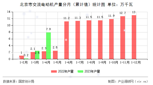 北京市交流電動(dòng)機(jī)產(chǎn)量分月(累計(jì)值)統(tǒng)計(jì)圖 北京市交流電動(dòng)機(jī)產(chǎn)量分月(累計(jì)值)統(tǒng)計(jì)圖