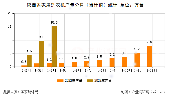 陜西省家用洗衣機(jī)產(chǎn)量分月（累計(jì)值）統(tǒng)計(jì)