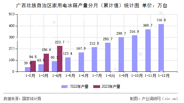廣西壯族自治區(qū)家用電冰箱產(chǎn)量分月（累計(jì)值）統(tǒng)計(jì)圖
