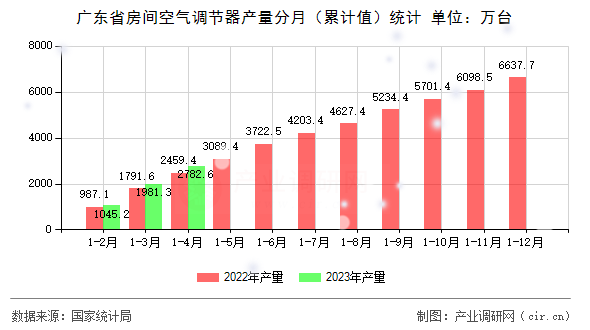 廣東省房間空氣調(diào)節(jié)器產(chǎn)量分月（累計值）統(tǒng)計
