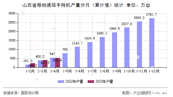 山西省移動通信手持機產(chǎn)量分月（累計值）統(tǒng)計