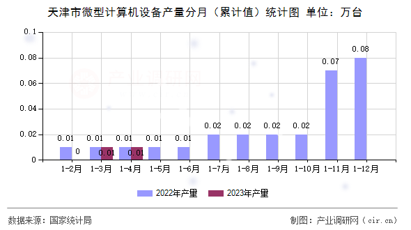 天津市微型計(jì)算機(jī)設(shè)備產(chǎn)量分月（累計(jì)值）統(tǒng)計(jì)圖