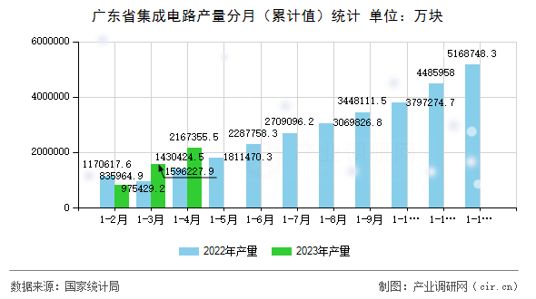 廣東省集成電路產(chǎn)量分月（累計(jì)值）統(tǒng)計(jì)
