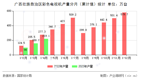 廣西壯族自治區(qū)彩色電視機(jī)產(chǎn)量分月（累計(jì)值）統(tǒng)計(jì)