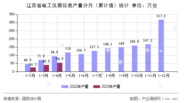 江西省電工儀器儀表產量分月（累計值）統(tǒng)計