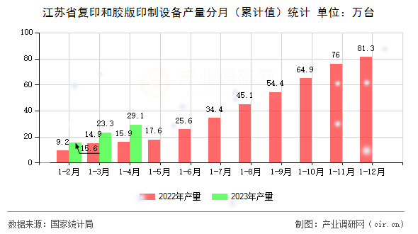 江蘇省復印和膠版印制設備產量分月（累計值）統(tǒng)計