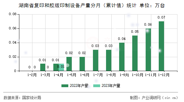 湖南省復(fù)印和膠版印制設(shè)備產(chǎn)量分月（累計(jì)值）統(tǒng)計(jì)
