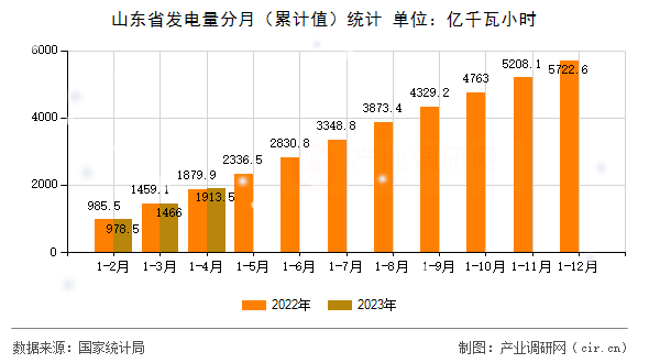 山東省發(fā)電量分月（累計值）統(tǒng)計