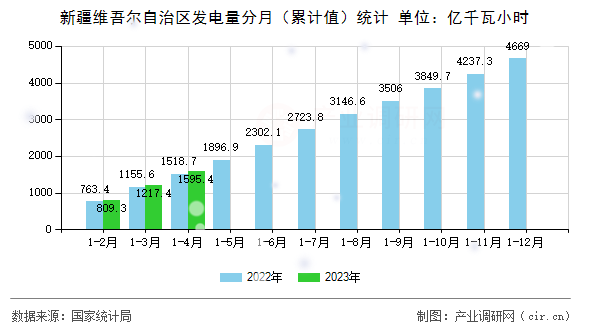 新疆維吾爾自治區(qū)發(fā)電量分月（累計(jì)值）統(tǒng)計(jì)