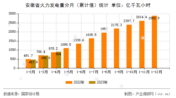 安徽省火力發(fā)電量分月(累計(jì)值)統(tǒng)計(jì) 安徽省火力發(fā)電量分月(累計(jì)值)統(tǒng)計(jì)