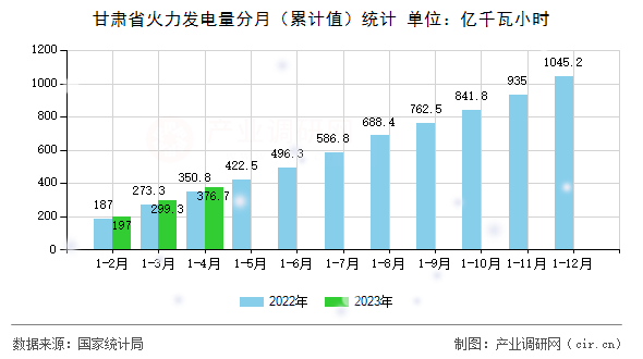 甘肅省火力發(fā)電量分月（累計(jì)值）統(tǒng)計(jì)