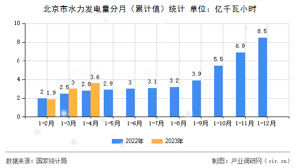 北京市水力發(fā)電量分月（累計值）統(tǒng)計