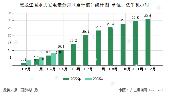 黑龍江省水力發(fā)電量分月（累計(jì)值）統(tǒng)計(jì)圖