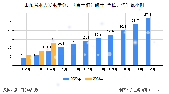 山東省水力發(fā)電量分月(累計值)統(tǒng)計 山東省水力發(fā)電量分月(累計值)統(tǒng)計