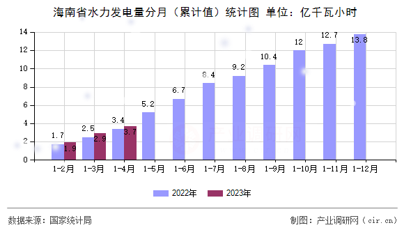 海南省水力發(fā)電量分月(累計值)統(tǒng)計圖 海南省水力發(fā)電量分月(累計值)統(tǒng)計圖