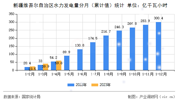 新疆維吾爾自治區(qū)水力發(fā)電量分月（累計(jì)值）統(tǒng)計(jì)