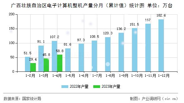 廣西壯族自治區(qū)電子計算機整機產(chǎn)量分月(累計值)統(tǒng)計圖 廣西壯族自治區(qū)電子計算機整機產(chǎn)量分月(累計值)統(tǒng)計圖