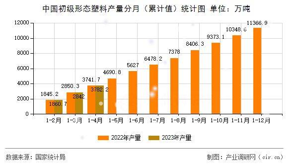 中國初級(jí)形態(tài)塑料產(chǎn)量分月（累計(jì)值）統(tǒng)計(jì)圖