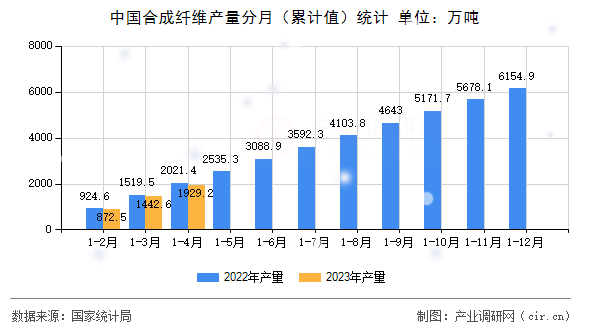 中國合成纖維產(chǎn)量分月(累計值)統(tǒng)計 中國合成纖維產(chǎn)量分月(累計值)統(tǒng)計