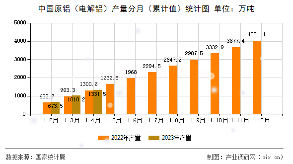 中國原鋁（電解鋁）產(chǎn)量分月（累計(jì)值）統(tǒng)計(jì)圖