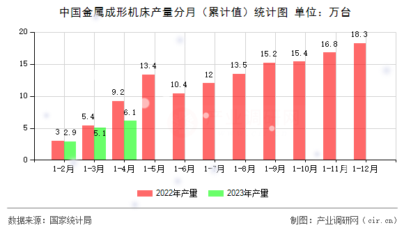 中國金屬成形機床產(chǎn)量分月(累計值)統(tǒng)計圖 中國金屬成形機床產(chǎn)量分月(累計值)統(tǒng)計圖