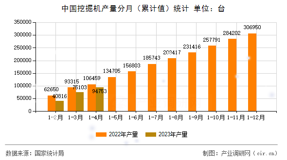 中國(guó)挖掘機(jī)產(chǎn)量分月(累計(jì)值)統(tǒng)計(jì) 中國(guó)挖掘機(jī)產(chǎn)量分月(累計(jì)值)統(tǒng)計(jì)