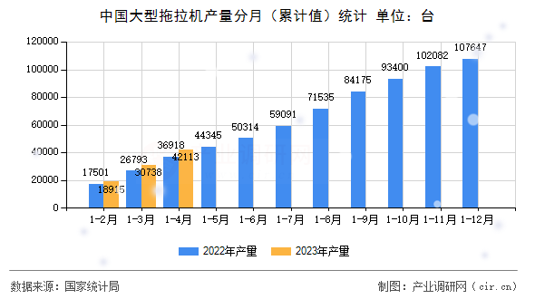 中國(guó)大型拖拉機(jī)產(chǎn)量分月(累計(jì)值)統(tǒng)計(jì) 中國(guó)大型拖拉機(jī)產(chǎn)量分月(累計(jì)值)統(tǒng)計(jì)