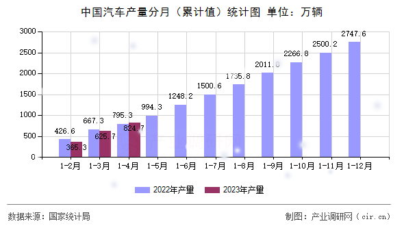 中國(guó)汽車(chē)產(chǎn)量分月(累計(jì)值)統(tǒng)計(jì)圖 中國(guó)汽車(chē)產(chǎn)量分月(累計(jì)值)統(tǒng)計(jì)圖