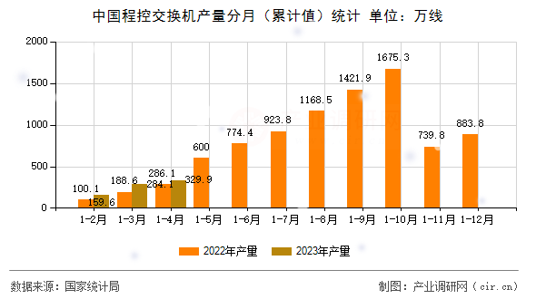 中國(guó)程控交換機(jī)產(chǎn)量分月（累計(jì)值）統(tǒng)計(jì)
