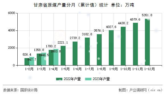 甘肅省原煤產(chǎn)量分月(累計值)統(tǒng)計 甘肅省原煤產(chǎn)量分月(累計值)統(tǒng)計