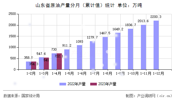 山東省原油產(chǎn)量分月(累計值)統(tǒng)計 山東省原油產(chǎn)量分月(累計值)統(tǒng)計