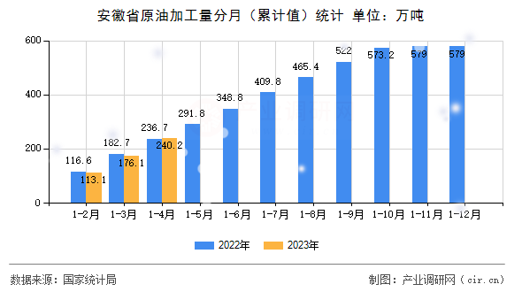 安徽省原油加工量分月(累計值)統(tǒng)計 安徽省原油加工量分月(累計值)統(tǒng)計
