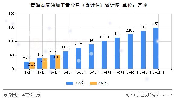 青海省原油加工量分月(累計值)統(tǒng)計圖 青海省原油加工量分月(累計值)統(tǒng)計圖