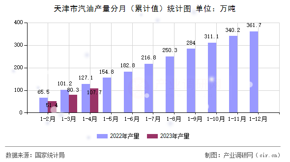 天津市汽油產(chǎn)量分月(累計(jì)值)統(tǒng)計(jì)圖 天津市汽油產(chǎn)量分月(累計(jì)值)統(tǒng)計(jì)圖
