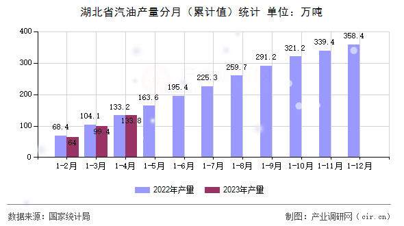 湖北省汽油產(chǎn)量分月(累計(jì)值)統(tǒng)計(jì) 湖北省汽油產(chǎn)量分月(累計(jì)值)統(tǒng)計(jì)