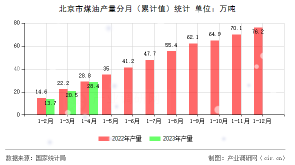 北京市煤油產(chǎn)量分月（累計值）統(tǒng)計