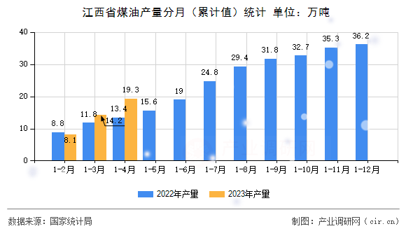 江西省煤油產(chǎn)量分月（累計值）統(tǒng)計